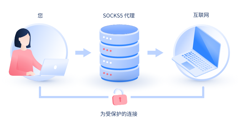 【陇南代理IP】什么是SOCKS和SOCKS5代理？